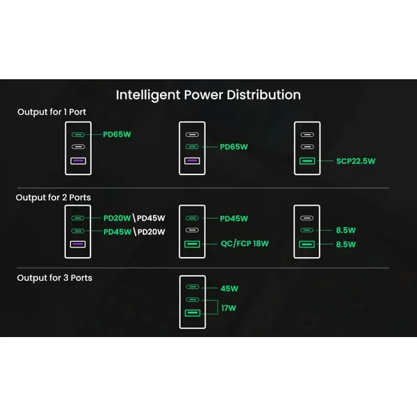 Strujni punjač Ugreen GaN PD, 65W, USB-A, 2xUSB-C, bijeli - Slika 4